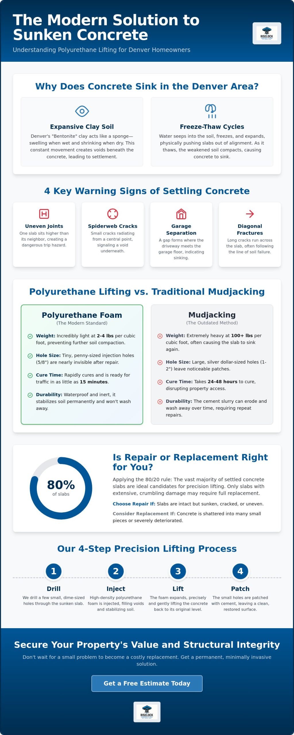 Sunken Concrete Repair in Denver: The Homeowner’s Guide to Modern Restoration