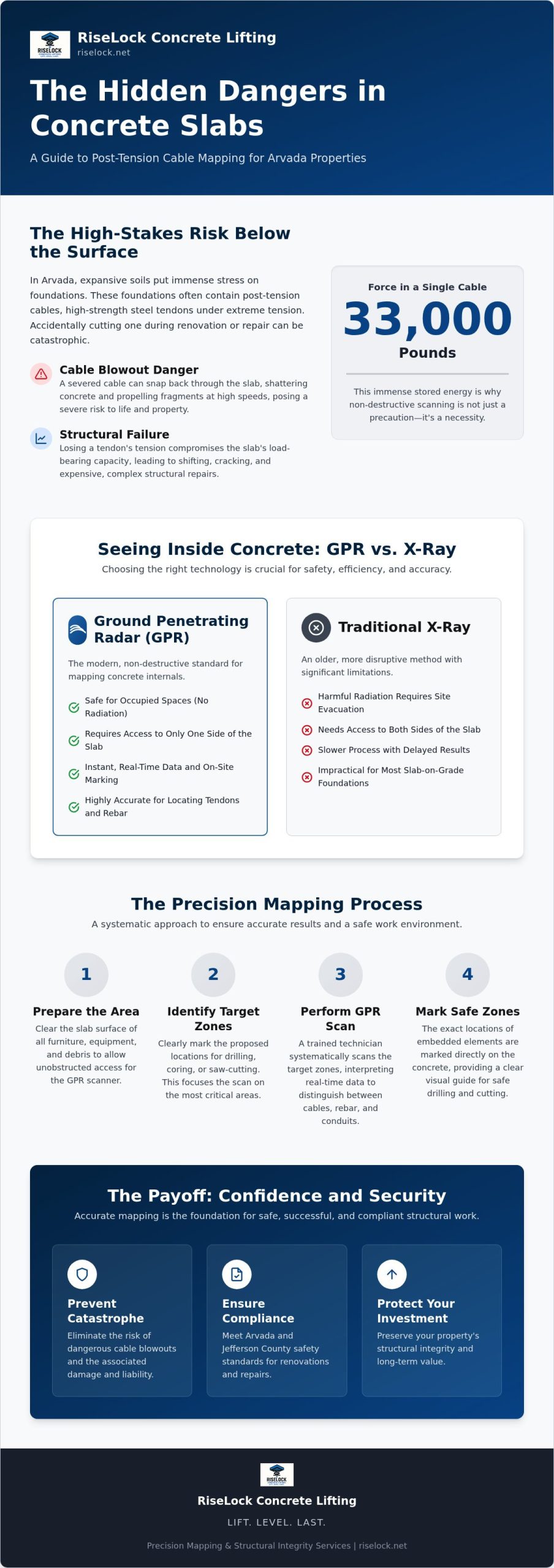 Precision Post Tension Cable Mapping Services in Arvada: Protecting Structural Integrity